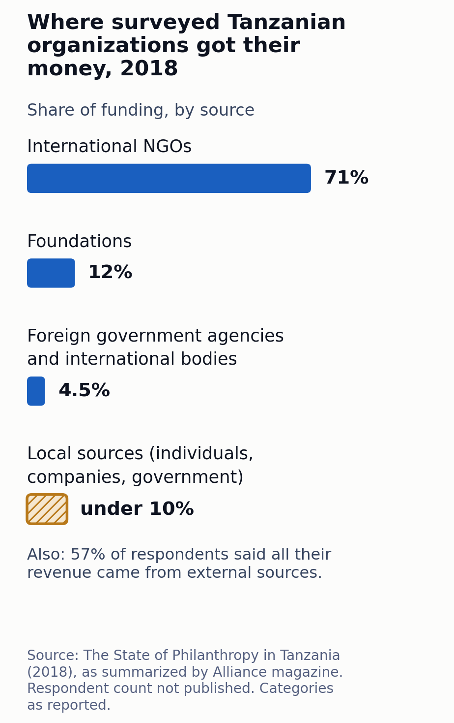 Where surveyed Tanzanian organizations got their money, 2018. Source: The State of Philanthropy in Tanzania, as summarized by Alliance magazine. A bar chart of where surveyed Tanzanian organizations got their money in 2018: international NGOs 71 percent, foundations 12 percent, foreign government agencies and international bodies 4.5 percent, and local sources under 10 percent, with the exact local figure not published.
