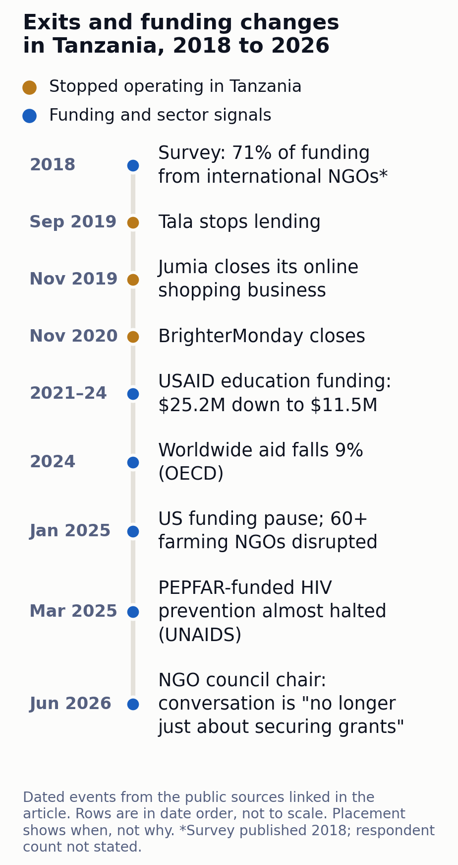 Exits and funding changes in Tanzania, 2018 to 2026. Dated events from public sources; placement shows when things happened, not why. A timeline from 2018 to 2026. On the left, three businesses stopped operating in Tanzania: Tala in September 2019, Jumia in November 2019 and BrighterMonday in November 2020. On the right, funding and sector signals: a 2018 survey, USAID education funding falling from $25.2 million to $11.5 million between 2021 and 2024, worldwide aid falling 9 percent in 2024, a US funding pause in January 2025, UNAIDS reporting on HIV prevention in March 2025, and an NGO council chair's remarks in June 2026.